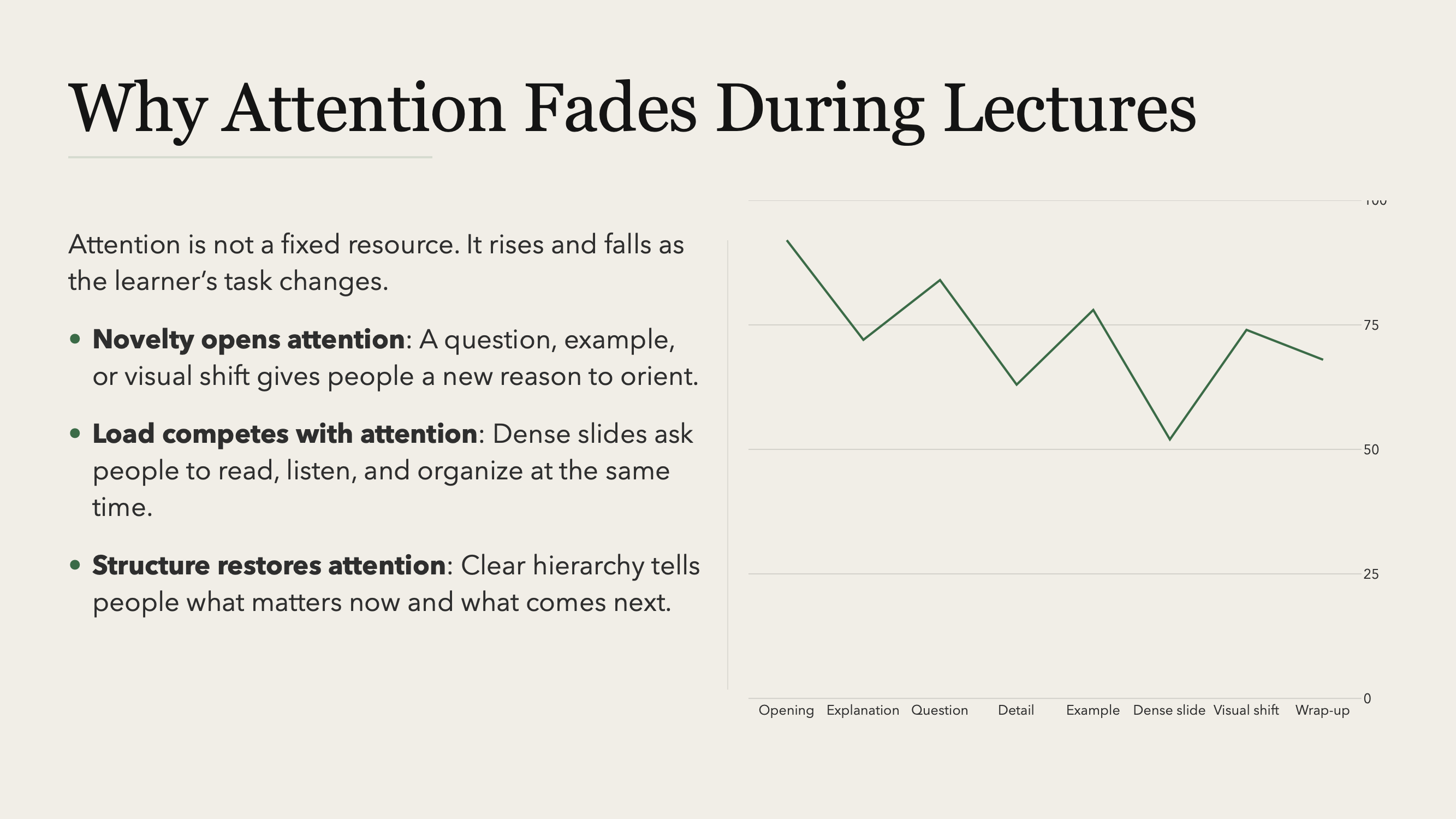Finished Typedeck slide titled Why Attention Fades During Lectures with explanatory text and a line chart.